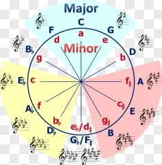 A colorful circle of fifths music theory chart on a transparent background.